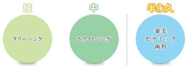 白さの持続期間