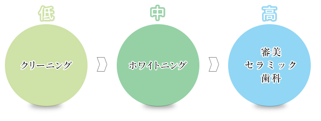 白くなる度合い